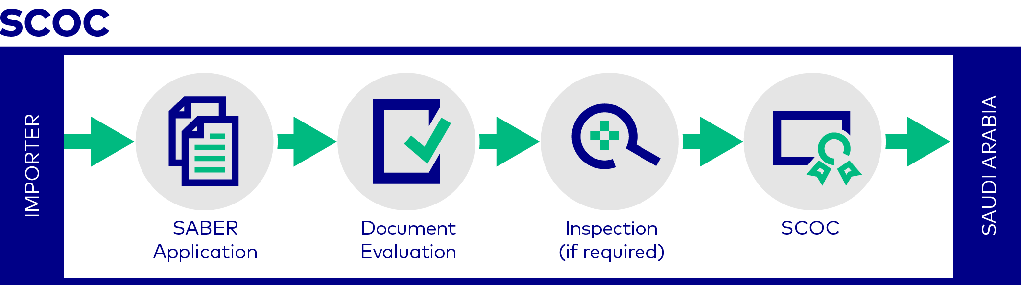 voc-saudi-process-scoc-en