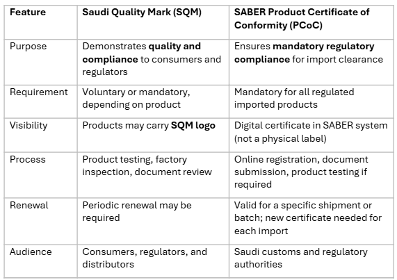 what-is-the-difference-between-a-sqm-and-saso-certificate-table